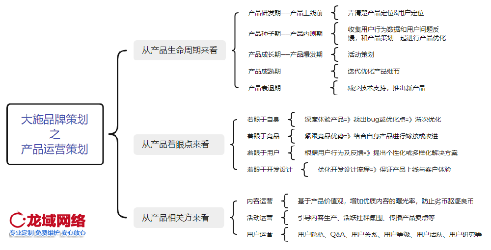 产品运营主要做什么工作？本文从产品生命周期、产品着眼点和产品